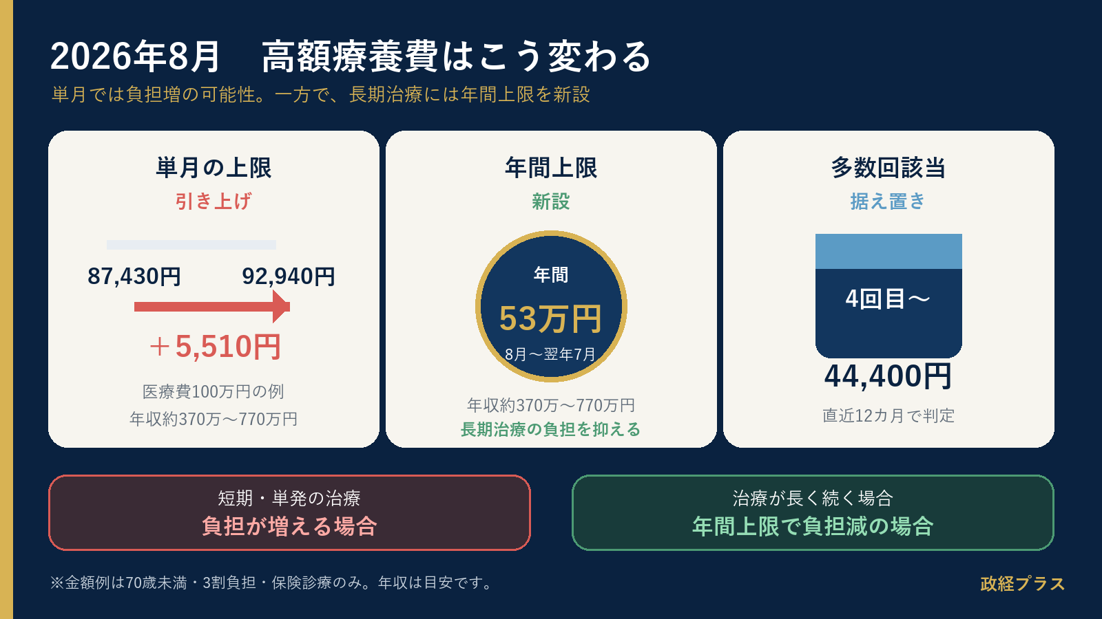 2026年8月の高額療養費制度見直しの3つのポイント