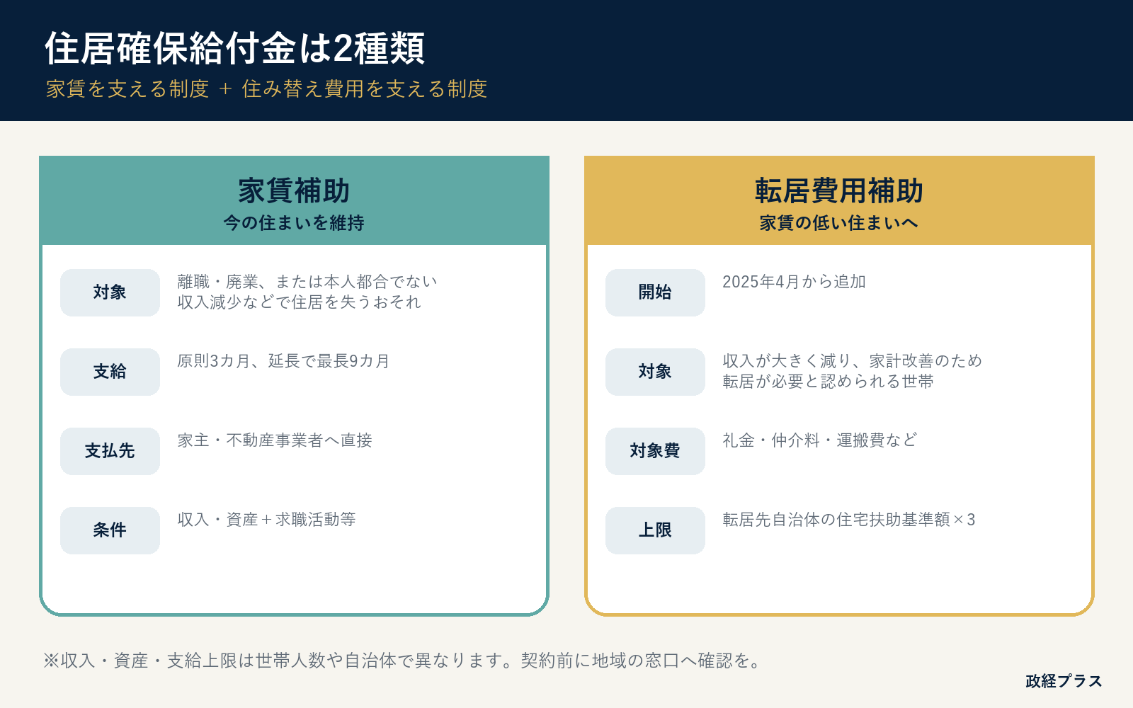 住居確保給付金の家賃補助と転居費用補助の比較