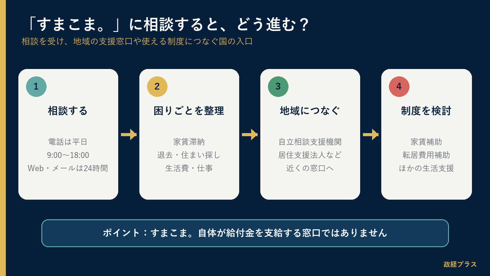 すまこまに相談してから地域の窓口や制度につながる流れ