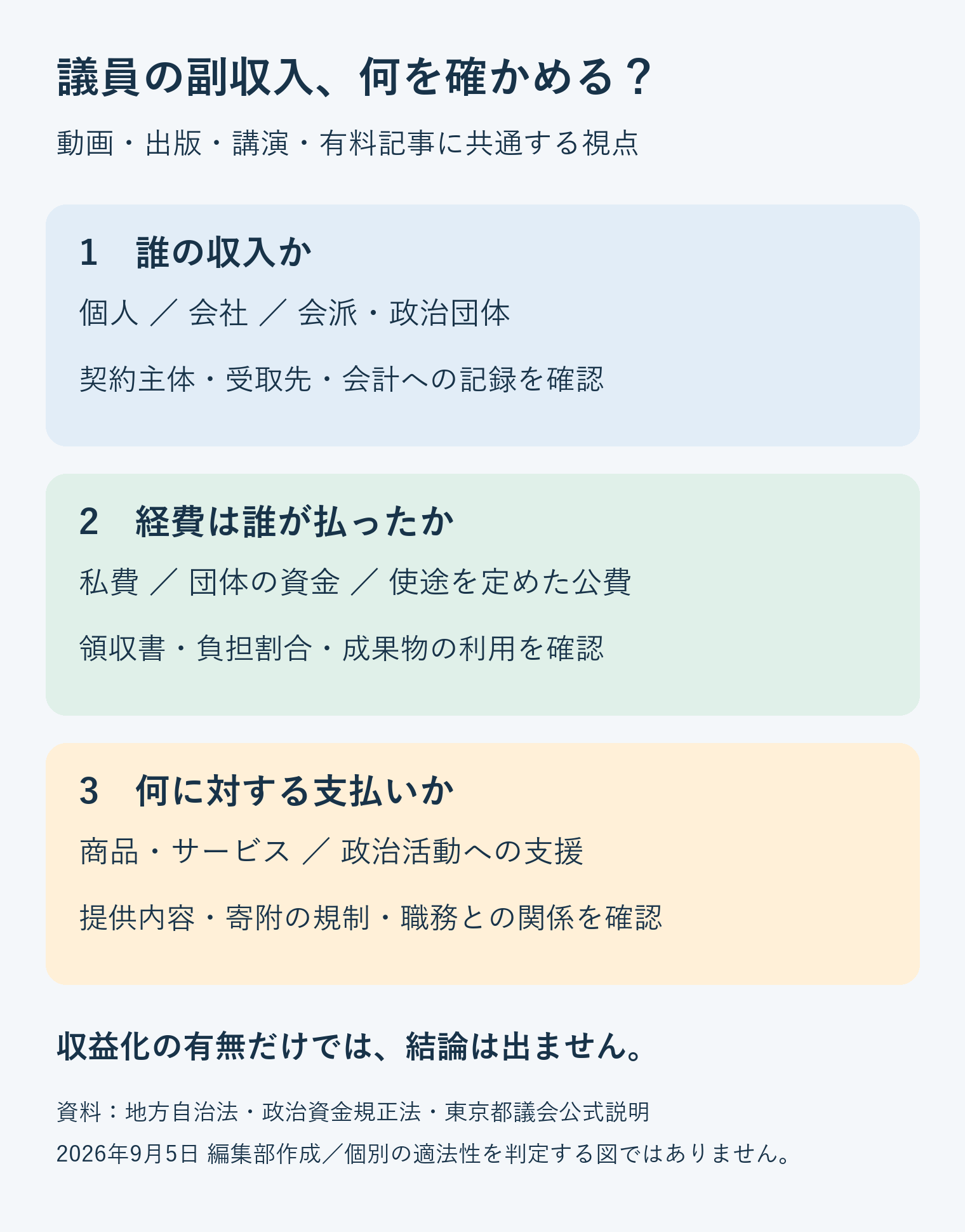 議員の副収入を、受取主体・経費負担・支払いの目的から確認する図