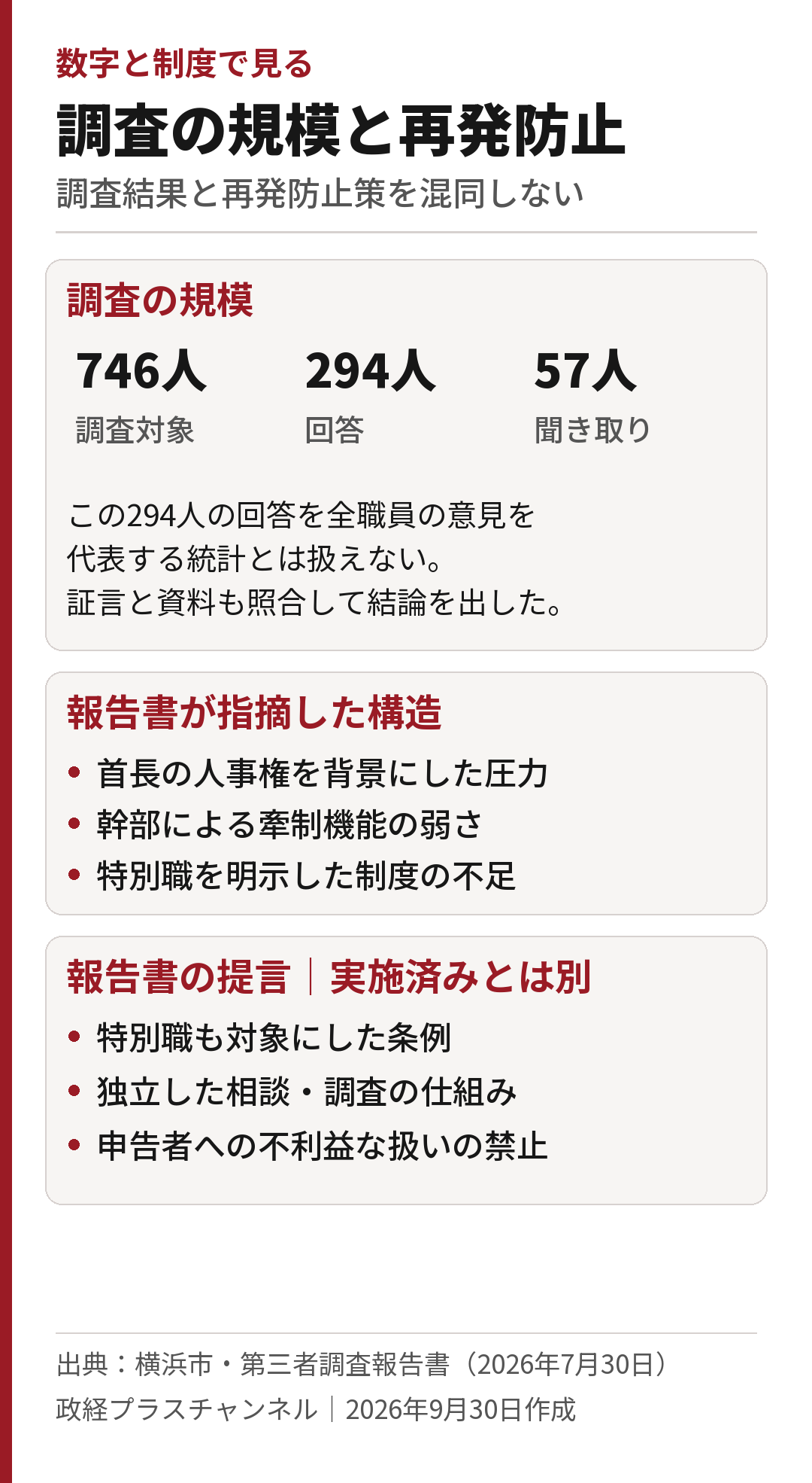 アンケート対象746人、回答294人、聞き取り57人と報告書の制度提言を示す図解