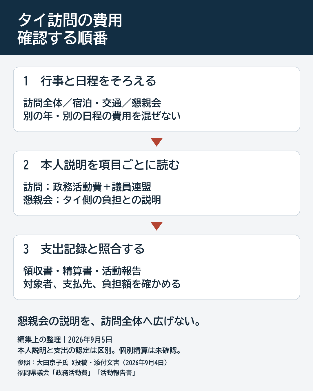 タイ訪問の費用確認手順。行事と日程をそろえ、本人説明を項目ごとに読み、領収書や精算書と照合する。個別精算は未確認。
