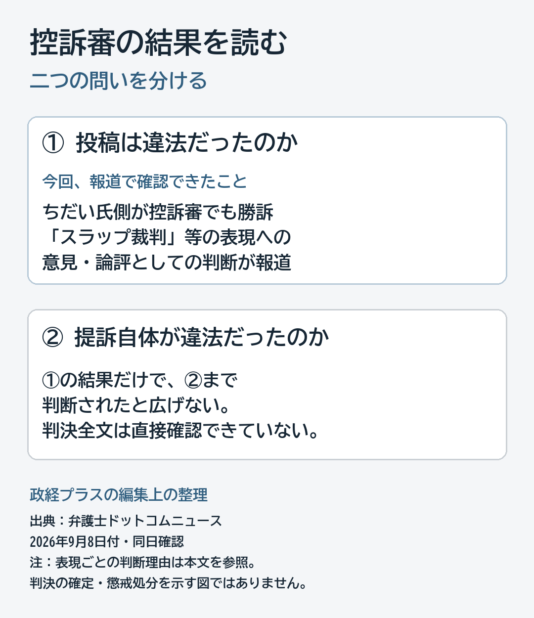 ちだい氏の投稿への判断と、提訴行為自体の違法性を分けた図。判決全文は未確認。