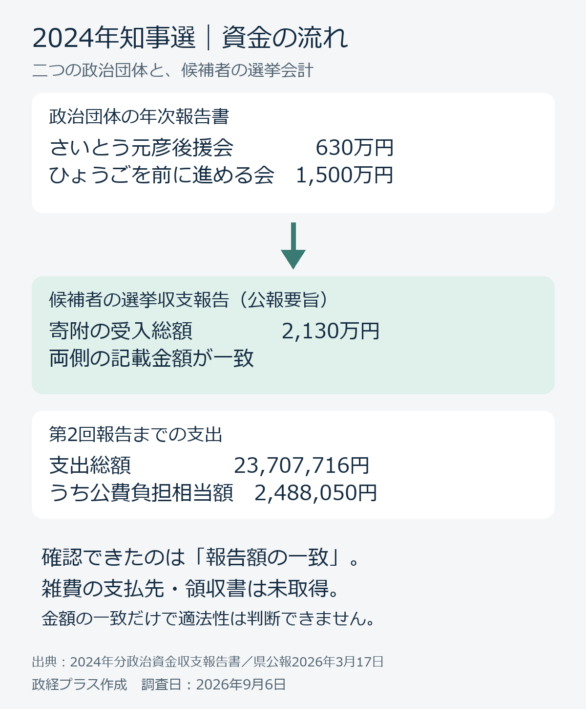 2024年、後援会630万円と前に進める会1500万円が選挙会計の受入2130万円と一致。支出総額2370万7716円には公費負担相当額を含み、雑費の個別明細は未取得。