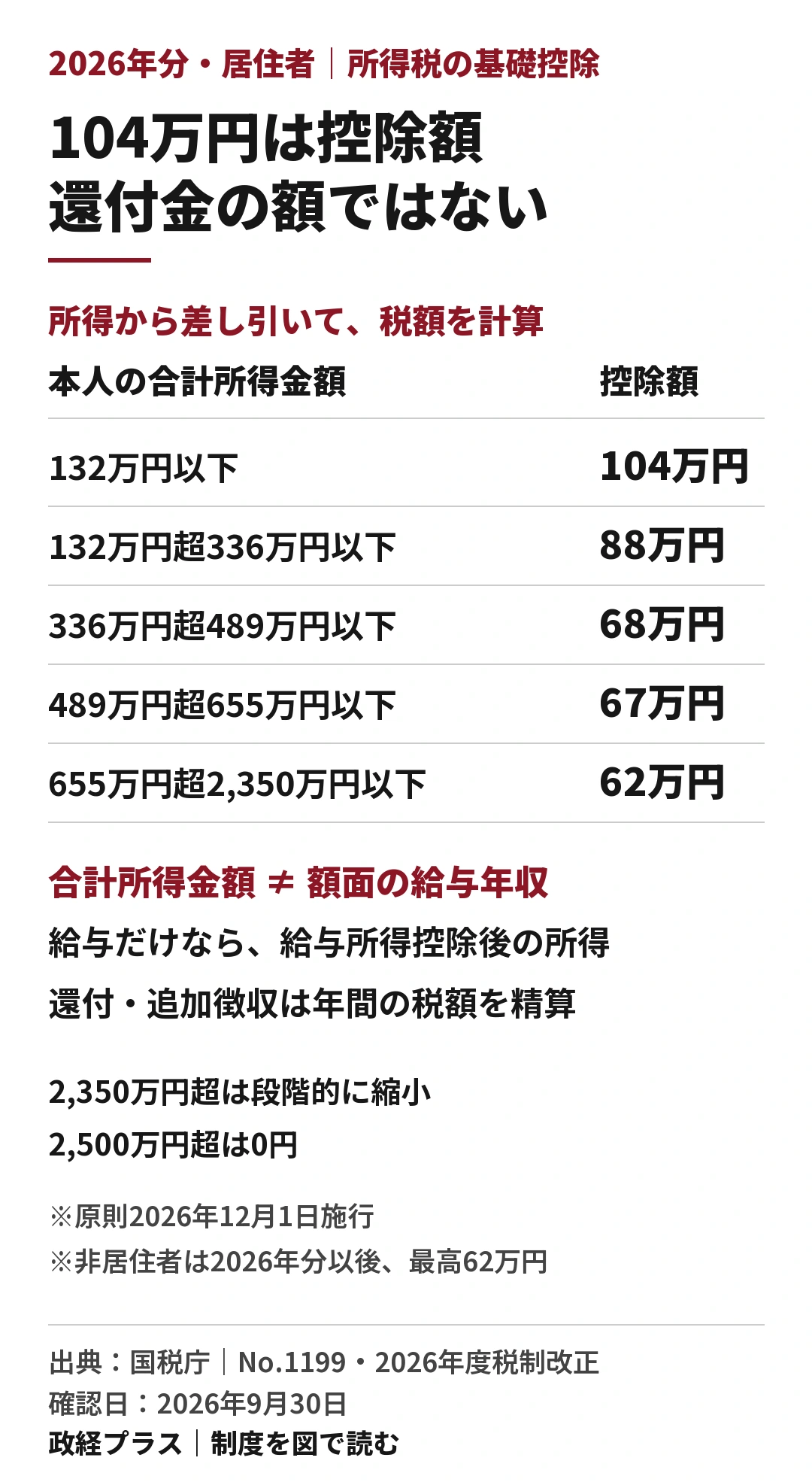 2026年分・居住者の所得税基礎控除。合計所得132万円以下104万円、132万円超336万円以下88万円、336万円超489万円以下68万円、489万円超655万円以下67万円、655万円超2350万円以下62万円。2350万円超は段階的に縮小し2500万円超は0円。控除は所得から差し引く額で還付金ではない。