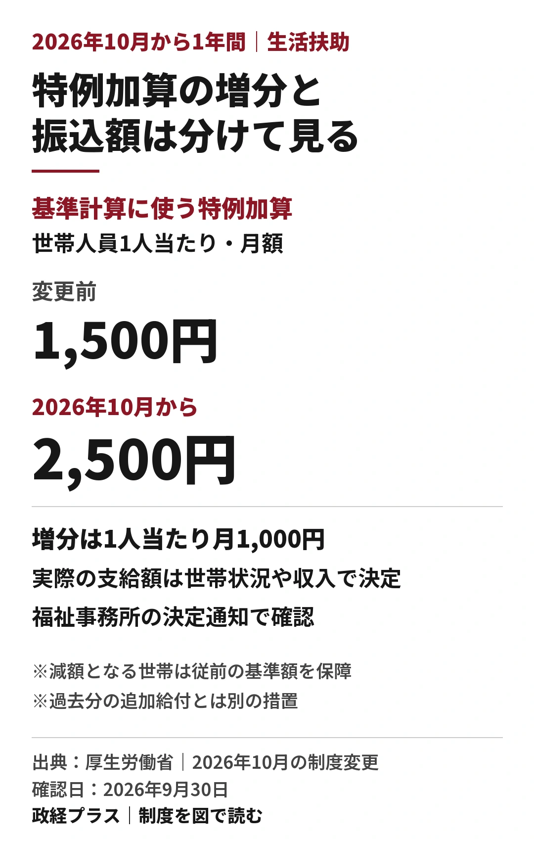 2026年10月から1年間、生活扶助基準の特例加算は世帯人員1人当たり月額1500円から2500円へ。1000円は基準計算上の増分で、全員の振込額が一律に1000円増えるという意味ではない。
