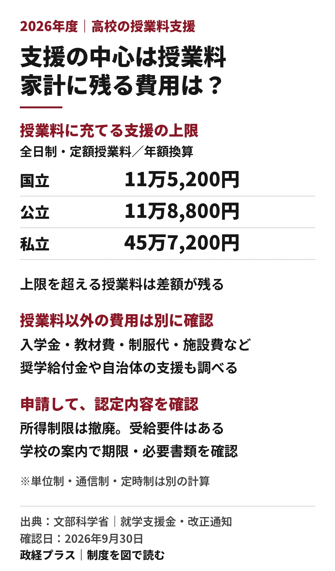 2026年度の高校授業料支援。全日制・定額授業料の年額上限は国立11万5200円、公立11万8800円、私立45万7200円。入学金、教材費、制服代等は別。所得制限は撤廃されたが受給要件と申請がある。