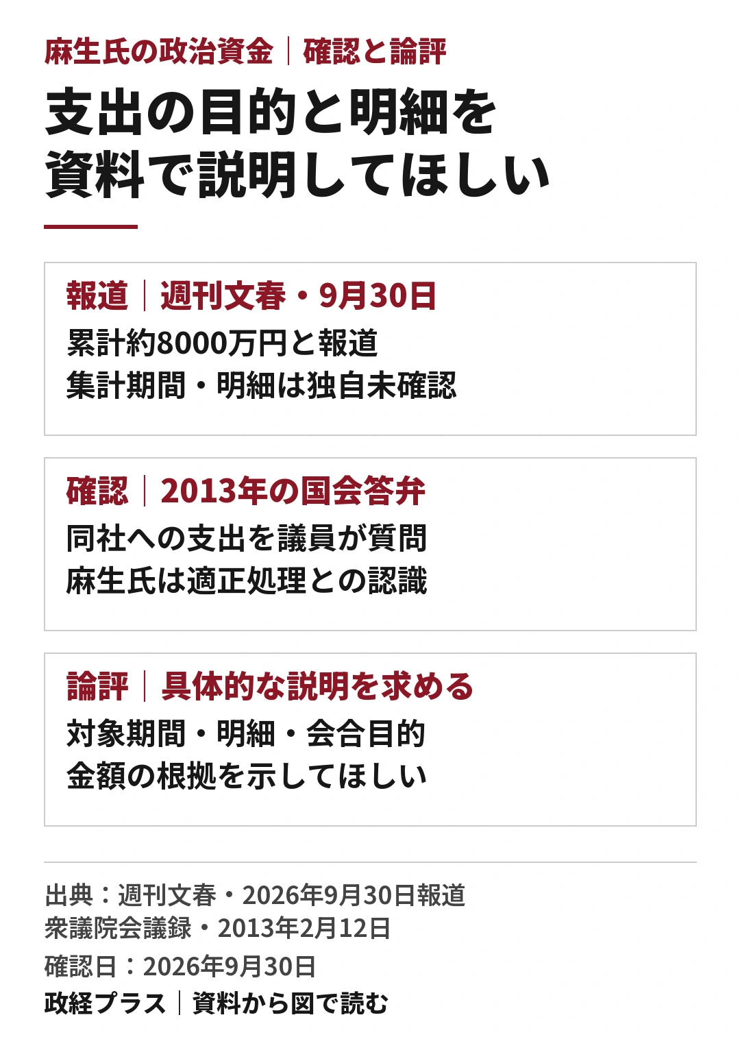 麻生太郎氏の政治資金について、報道、会議録で確認できる答弁、政経プラスの論評を三つに分けた図。文春は累計約8000万円を報道したが、集計期間と明細は独自未確認。2013年の国会では同社への支出を議員が質問し、麻生氏は適正処理との認識を示した。政経プラスは対象期間、明細、会合の目的、金額の根拠を資料で説明するよう求める。違法支出や私的流用の認定ではない。