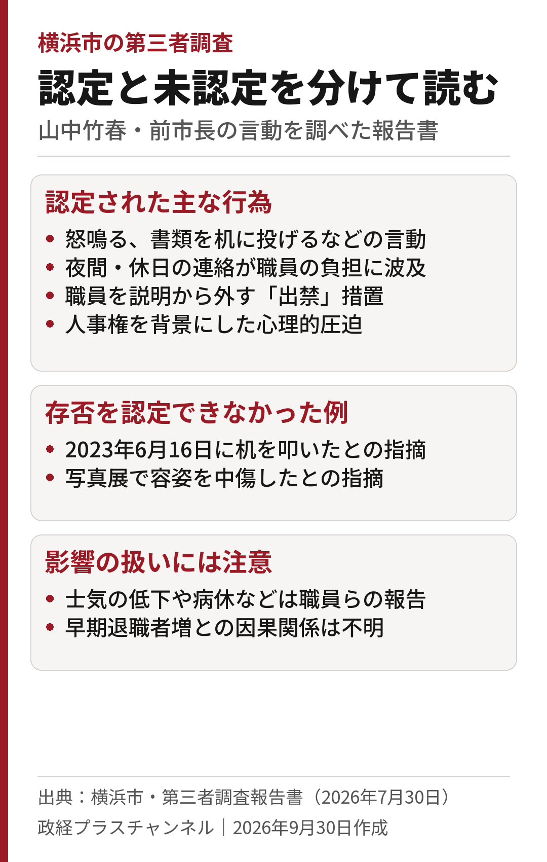 第三者調査で認定された主な行為、存否未認定の例、影響に関する留保を分けた図解