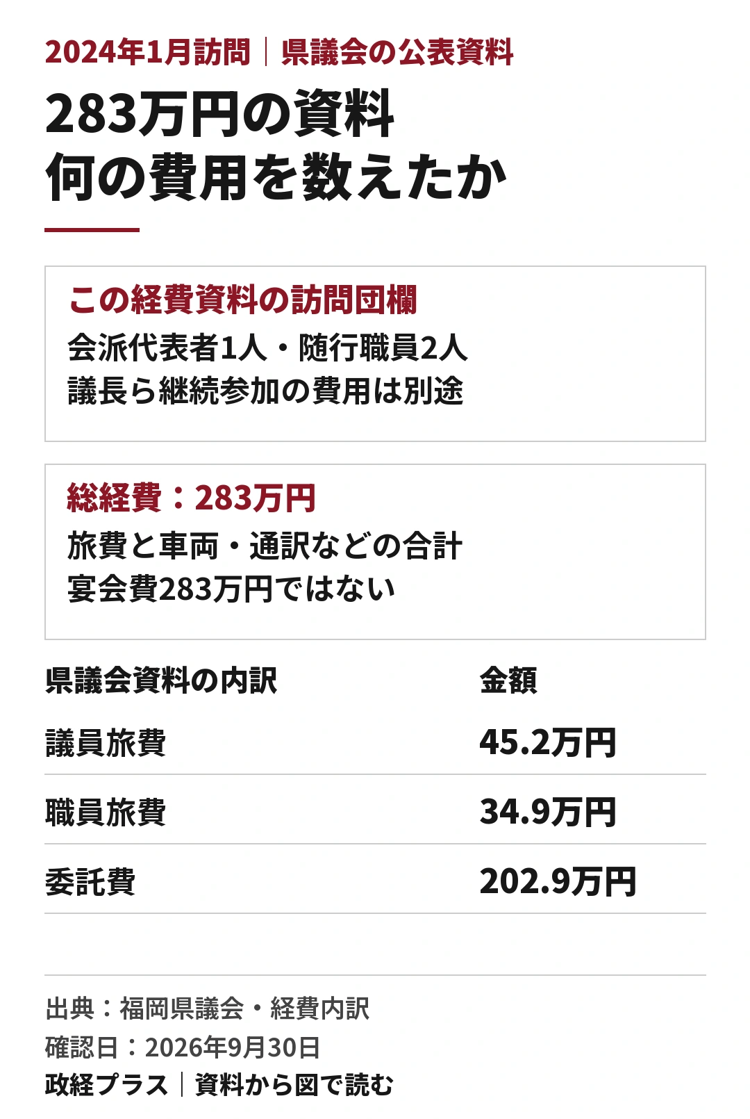 福岡県議会が公表した2024年1月のバンコク都議会訪問団に係る経費を示す表。議員旅費45万2千円、職員旅費34万9千円、委託費202万9千円で合計283万円。委託費には現地車両や通訳などが含まれる。資料の訪問団欄は会派代表者一人と随行職員二人。議長らはハノイ訪問団から継続参加のため費用を別途掲載すると注記されている。宴会費283万円や参加者24人全員の渡航費を示す表ではない。