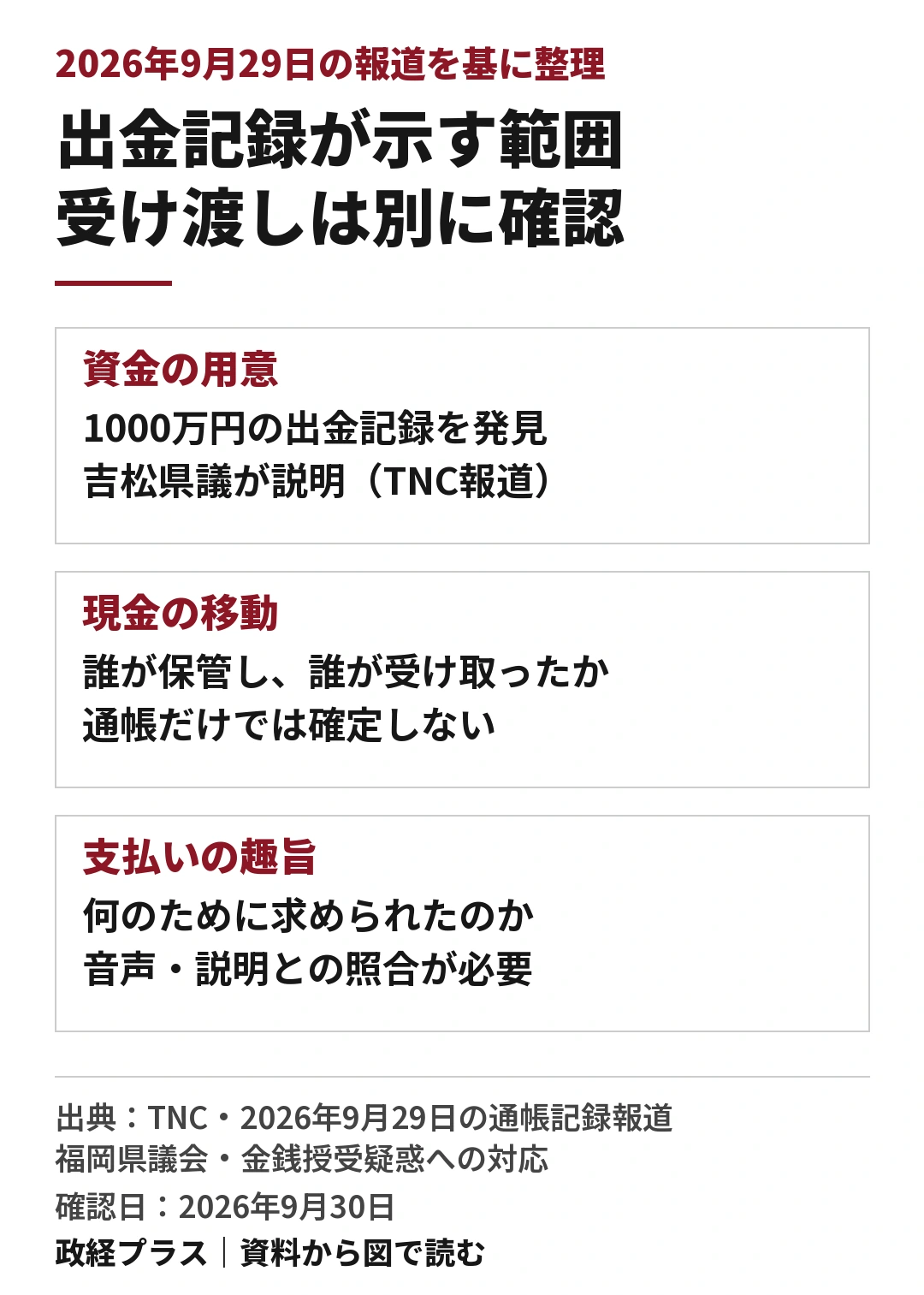 1000万円の通帳記録を読む際に分ける三つの確認対象を示した図。資金の用意については、吉松源昭県議が出金記録を発見したと説明したことをTNCが2026年9月29日に報道。現金の移動は、誰が保管して誰が受け取ったかを別に確認する。支払いの趣旨は、音声や関係者の説明との照合が必要。三つの区分は記事の編集上の整理であり、通帳だけで受け渡しまで確定するという意味ではない。