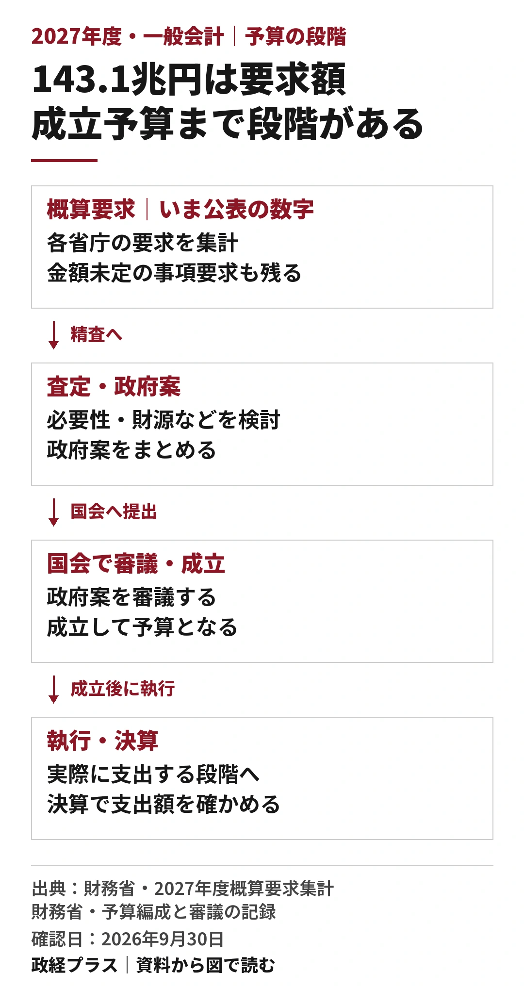 2027年度一般会計の概算要求約143.1兆円から予算の執行と決算までを四段階で示した図。現在公表された額は各省庁の要求を集計したもので、金額未定の事項要求もある。次に必要性や財源を精査して政府案をまとめ、国会へ提出して審議し、成立すると予算になる。成立後に執行し、決算で実際の支出額を確認する。要求額を成立予算や支出実績と混同しないための図。