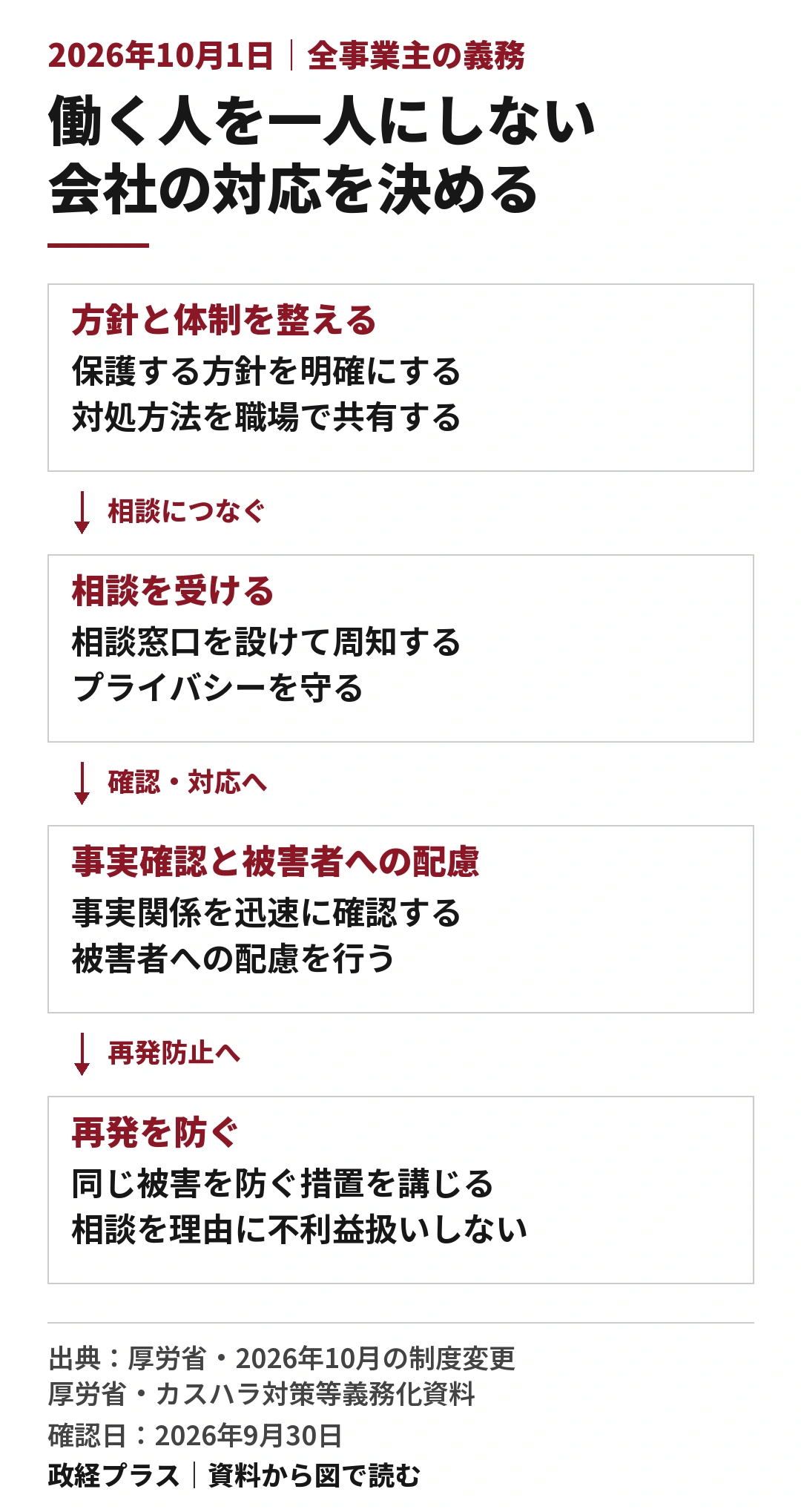 カスタマーハラスメントへの会社の対応を四段階で示した流れ図。2026年10月1日から全事業主が対象。労働者を保護する方針と対処方法を共有し、相談窓口を設けてプライバシーを守る。相談後は事実を迅速に確認して被害者へ配慮し、同じ被害を防ぐ措置につなげる。相談を理由とする不利益な扱いは認めない。通常の苦情や合理的配慮を求めること自体はカスハラではない。
