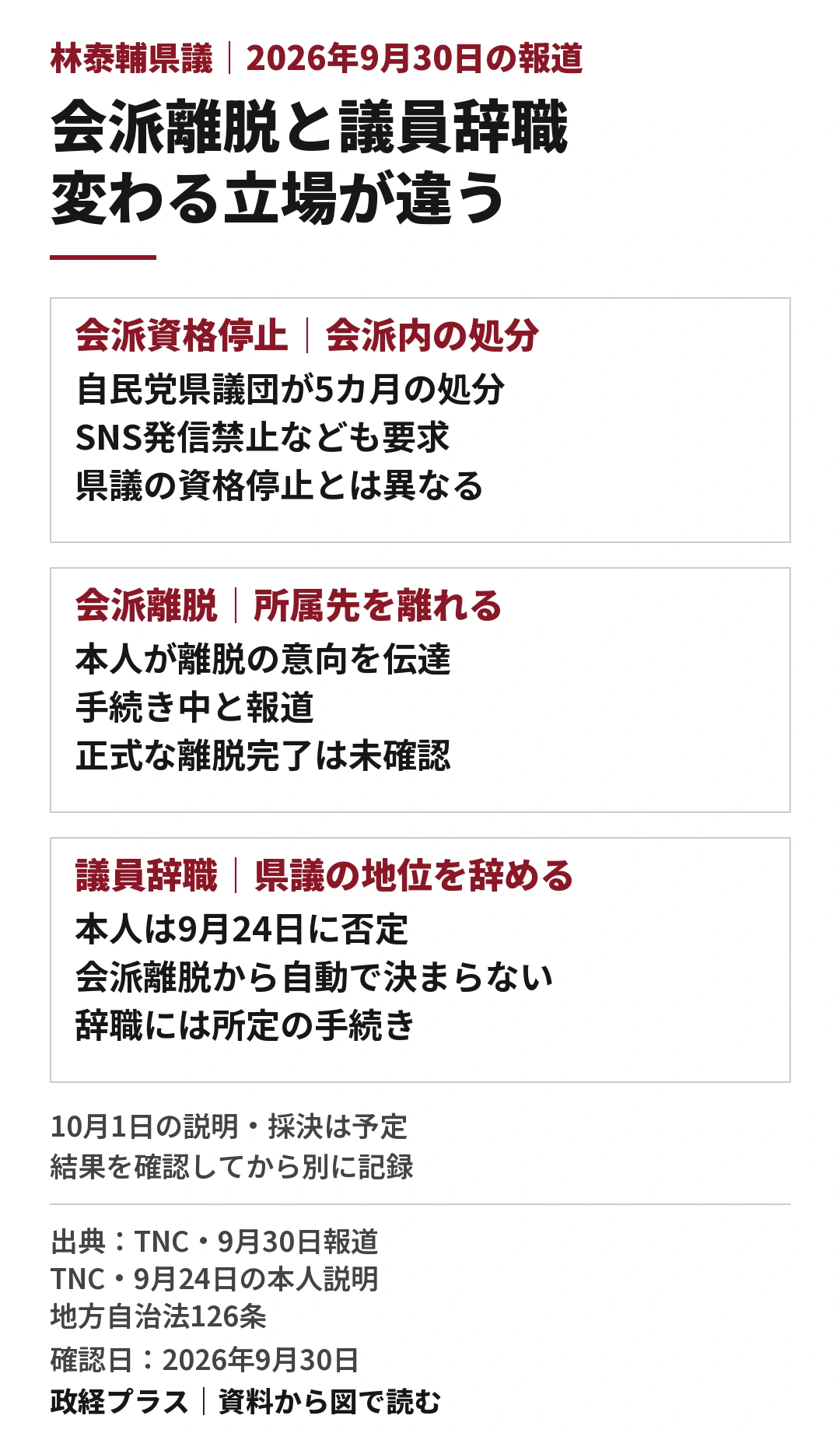 林泰輔県議の会派資格停止、会派離脱、議員辞職を三つの枠で比較する図。会派資格停止は自民党県議団が5カ月の処分を決め、SNS発信禁止なども求めた会派内の対応で、県議資格の停止とは異なる。会派離脱は本人が意向を伝え手続き中と報道された段階で、完了は未確認。議員辞職は県議の地位を辞める別の手続きで、本人は9月24日に否定。10月1日の説明と採決は予定として区別する。
