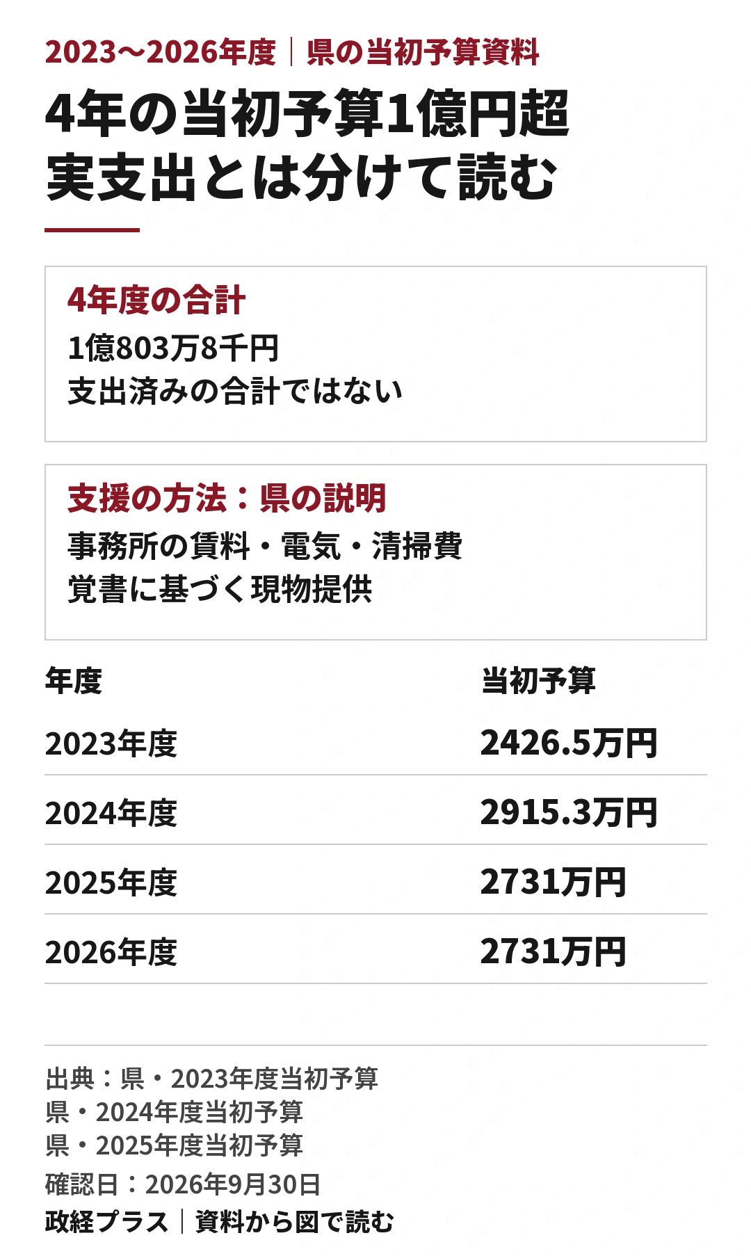 福岡県のFOF活動支援の当初予算を年度別に示す表。2023年度は2426万5千円、2024年度は2915万3千円、2025年度と2026年度は各2731万円で、4年度合計は1億803万8千円。表は当初予算であり、支出済みの合計や個人の受取額ではない。県は事務所の賃料、電気使用料、清掃費を覚書に基づき現物提供すると説明している。2026年度は進行中で、実支出は決算等で別に確認する。