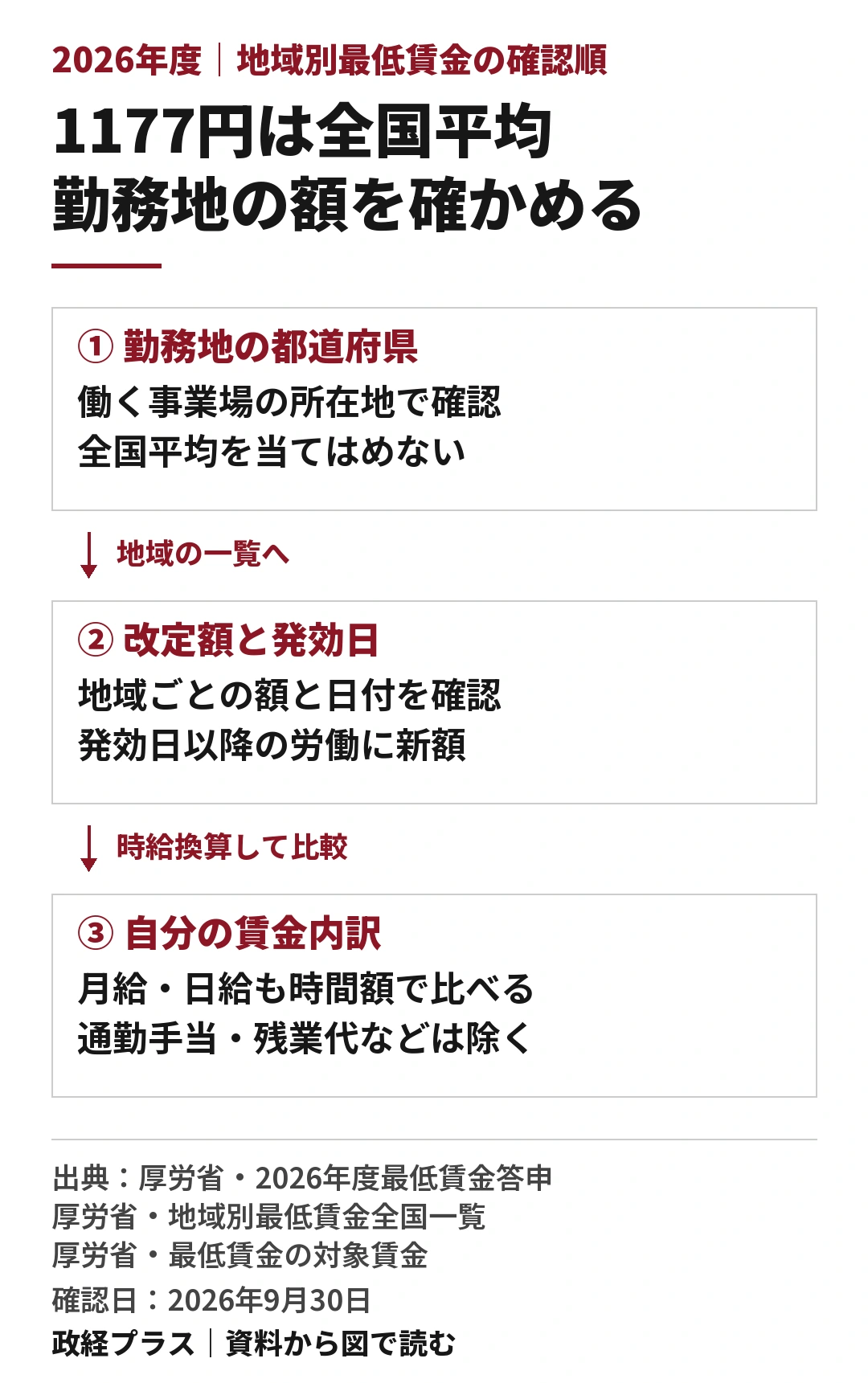 2026年度の地域別最低賃金を自分の給与と比べるための三段階の流れ図。1,177円は全国加重平均で、全員に適用される額ではない。第一に働く事業場の都道府県、第二にその地域の改定額と発効日、第三に自分の賃金内訳を確認する。新額は発効日以降の労働に適用。月給や日給も時間額へ換算し、通勤手当や時間外の賃金などを除いて比べる。疑問は労働局や労基署に確認する。