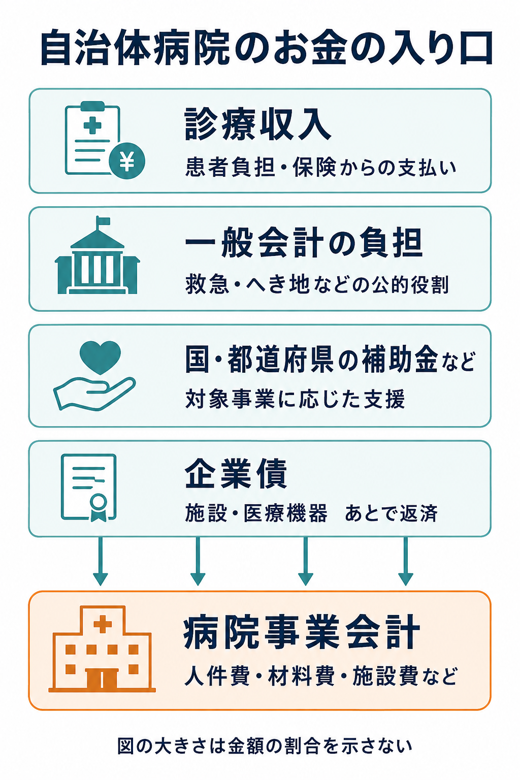 自治体病院の主なお金の入り口。患者負担と保険からの支払いによる診療収入、救急やへき地などの公的役割に対する一般会計の負担、国・都道府県の補助金など、施設や医療機器に使い後で返済する企業債が、病院事業会計に入る。図の大きさは金額の割合を示さない。
