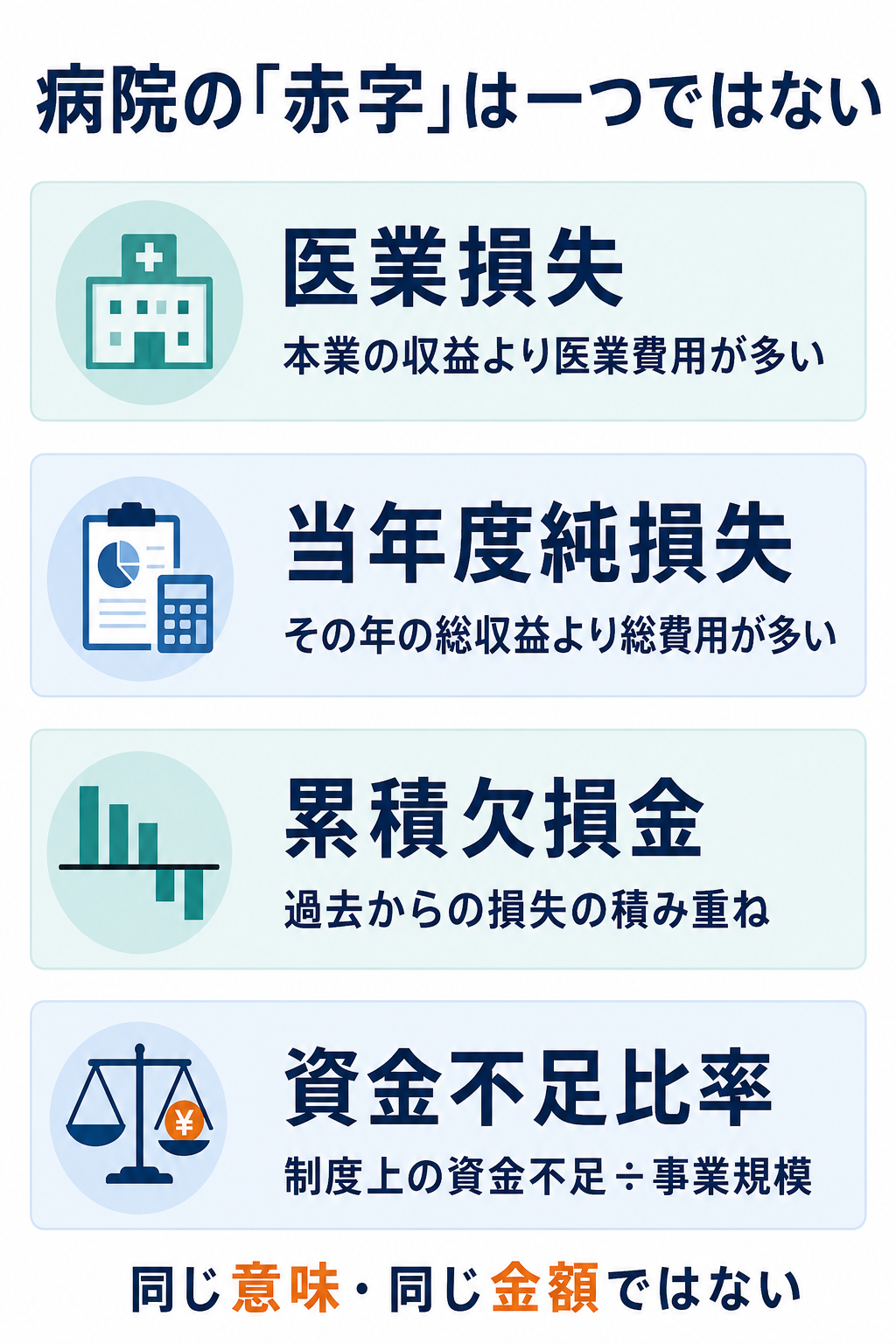 自治体病院で混同しやすい四つの数字。医業損失は本業の収益より医業費用が多い状態、当年度純損失はその年の総収益より総費用が多い状態、累積欠損金は過去からの損失の積み重ね、資金不足比率は制度上の資金不足を事業規模で割った割合。四つは同じ意味や同じ金額ではない。