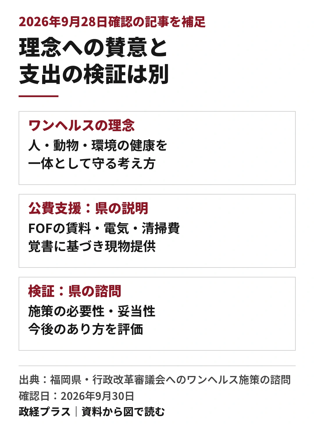 ワンヘルスの理念と、公費支援の説明、支援や施策の検証を三つに分けた図。理念は人と動物の健康、環境の健全性を一体として守る考え方。福岡県はFAVAとの覚書に基づき、FOF事務所の賃料・電気使用料・清掃費を現物提供すると説明している。県は施策の必要性と妥当性、今後のあり方について行政改革審議会に諮問している。理念への賛意と個別の支出の妥当性を区別して読むための図。