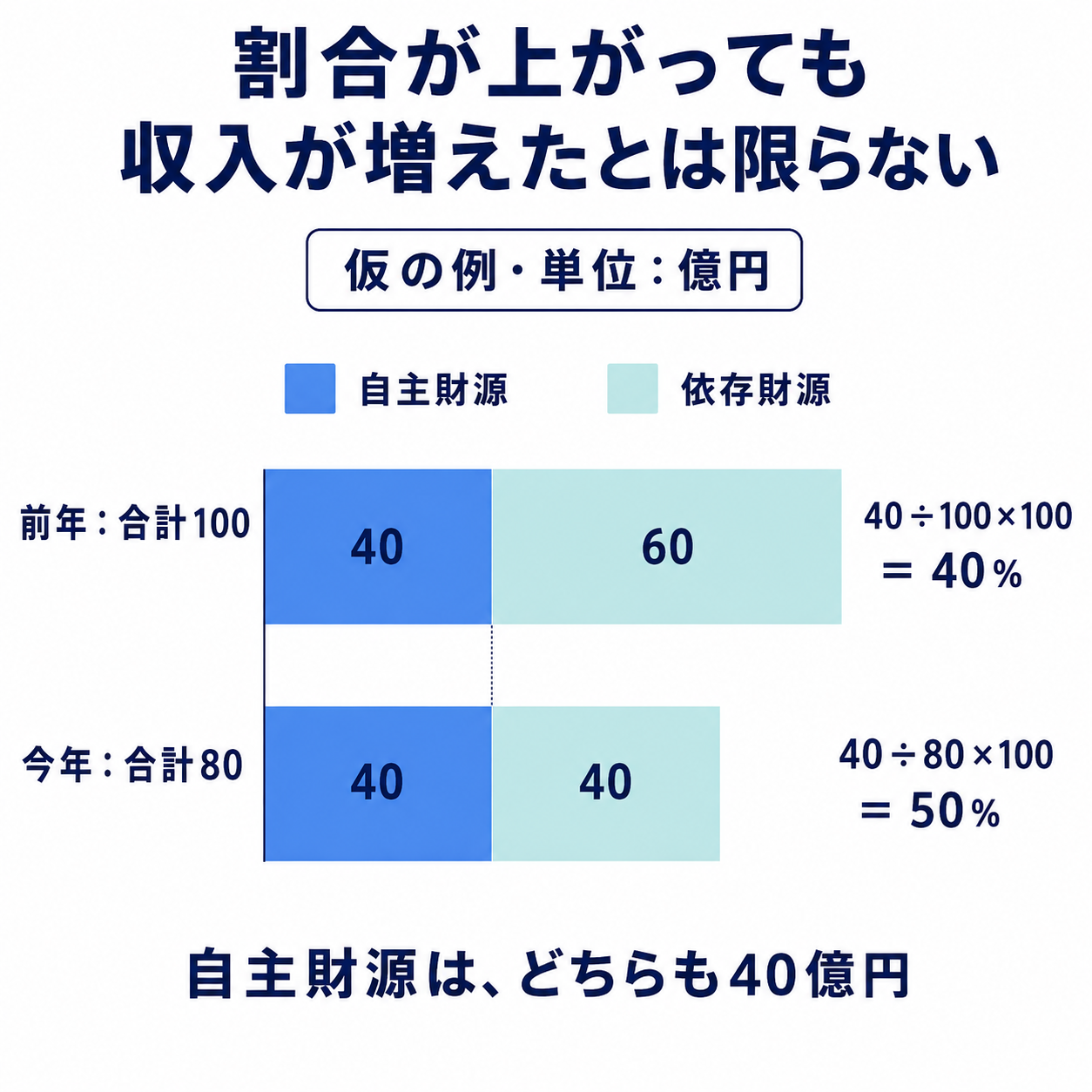 仮の例、単位は億円。前年は自主財源40と依存財源60の合計100で自主財源比率40％。今年は自主財源40と依存財源40の合計80で同比率50％。自主財源は増えていない。