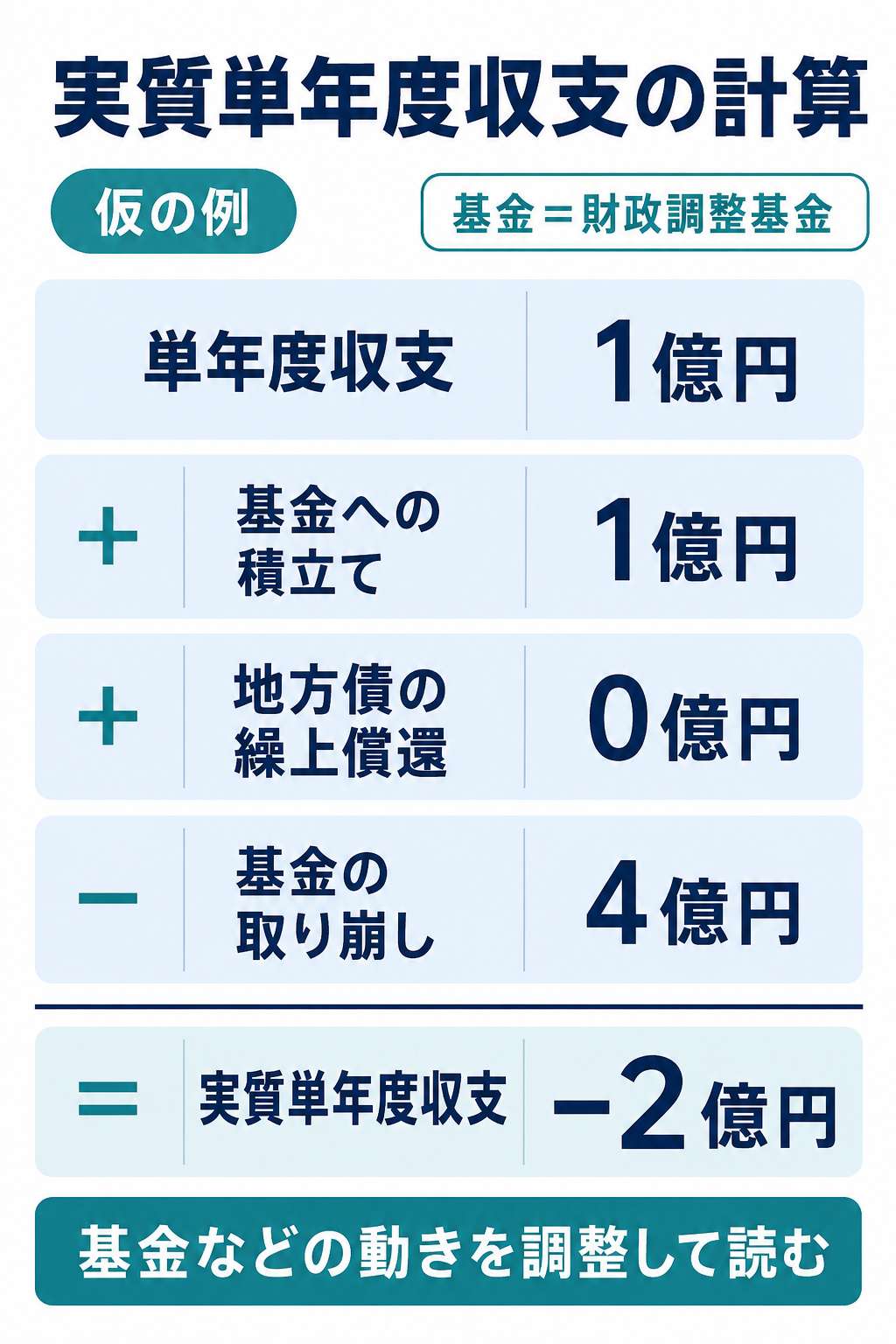 仮の例。単年度収支1億円に財政調整基金への積立て1億円と地方債の繰上償還0億円を足し、財政調整基金の取り崩し4億円を引くと、実質単年度収支はマイナス2億円。