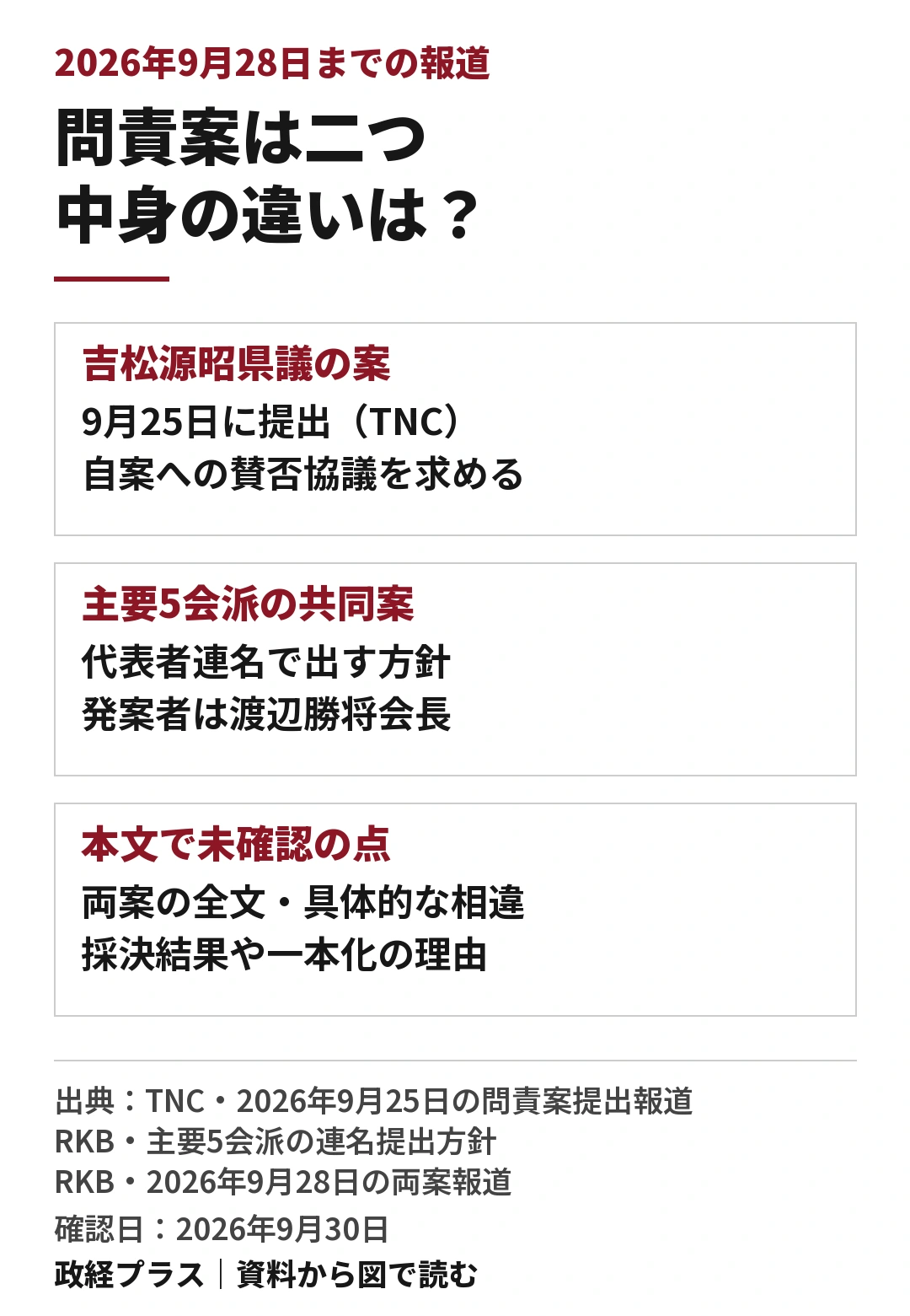 林泰輔県議への二つの問責決議案を、2026年9月28日までの報道に沿って比較した図。吉松源昭県議の案は9月25日に提出され、吉松氏は自案への賛否や共同提案についての協議を求めている。主要5会派は代表者連名で出す方針を示し、発案者は自民党県議団の渡辺勝将会長と報じられている。本文では両案全文の具体的な相違、採決結果、一本化の理由を確認していない。