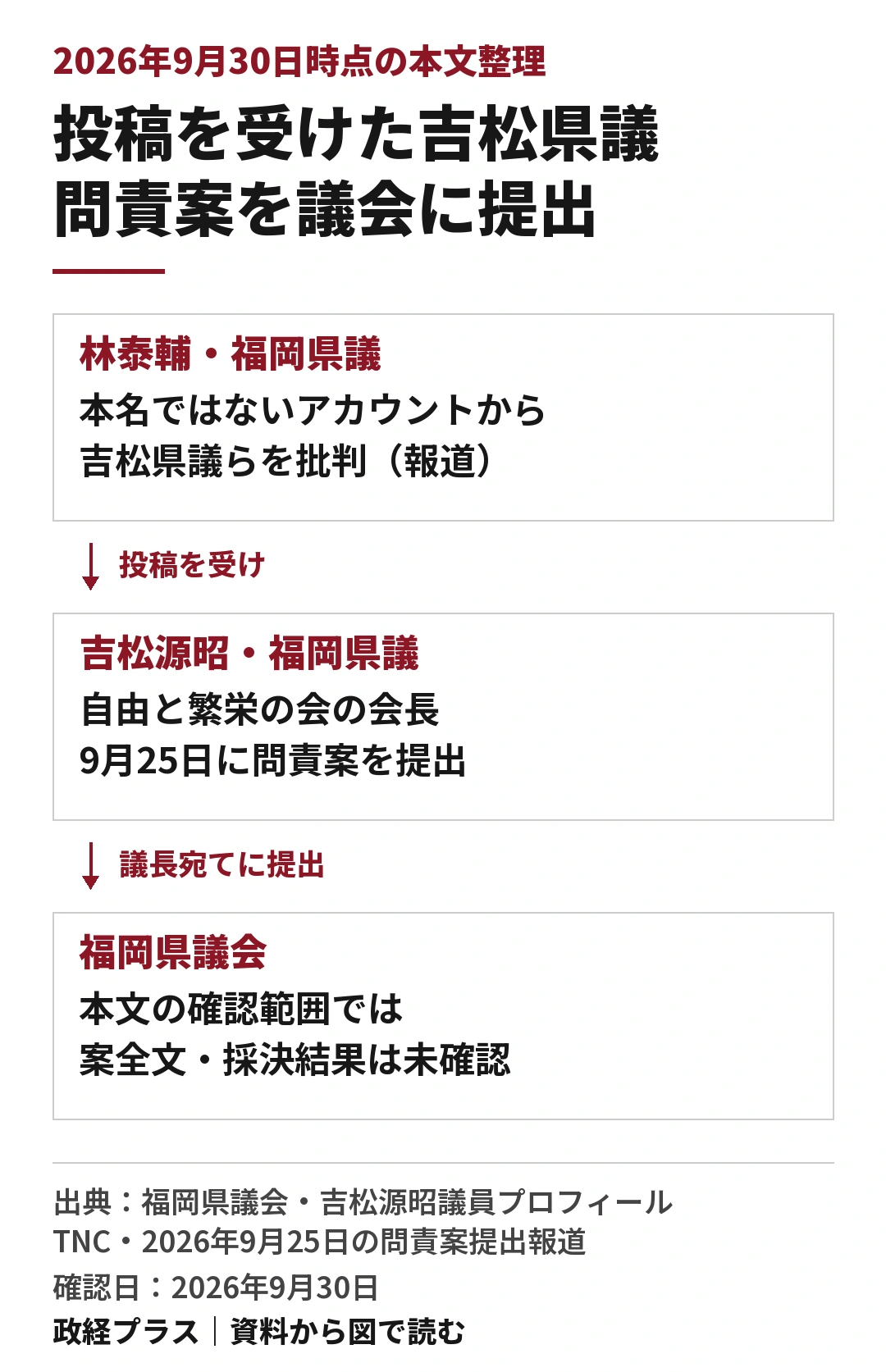 林泰輔・福岡県議による本名ではないアカウントからの批判的投稿について、TNCの報道を基に関係を示した図。投稿を受けた吉松源昭・福岡県議は、自由と繁栄の会の会長で、9月25日に林県議への問責決議案を議長宛てに提出した。2026年9月30日時点の記事本文では、問責案の全文と採決結果は未確認としている。矢印は投稿を受けたことと、案の提出先を表す。