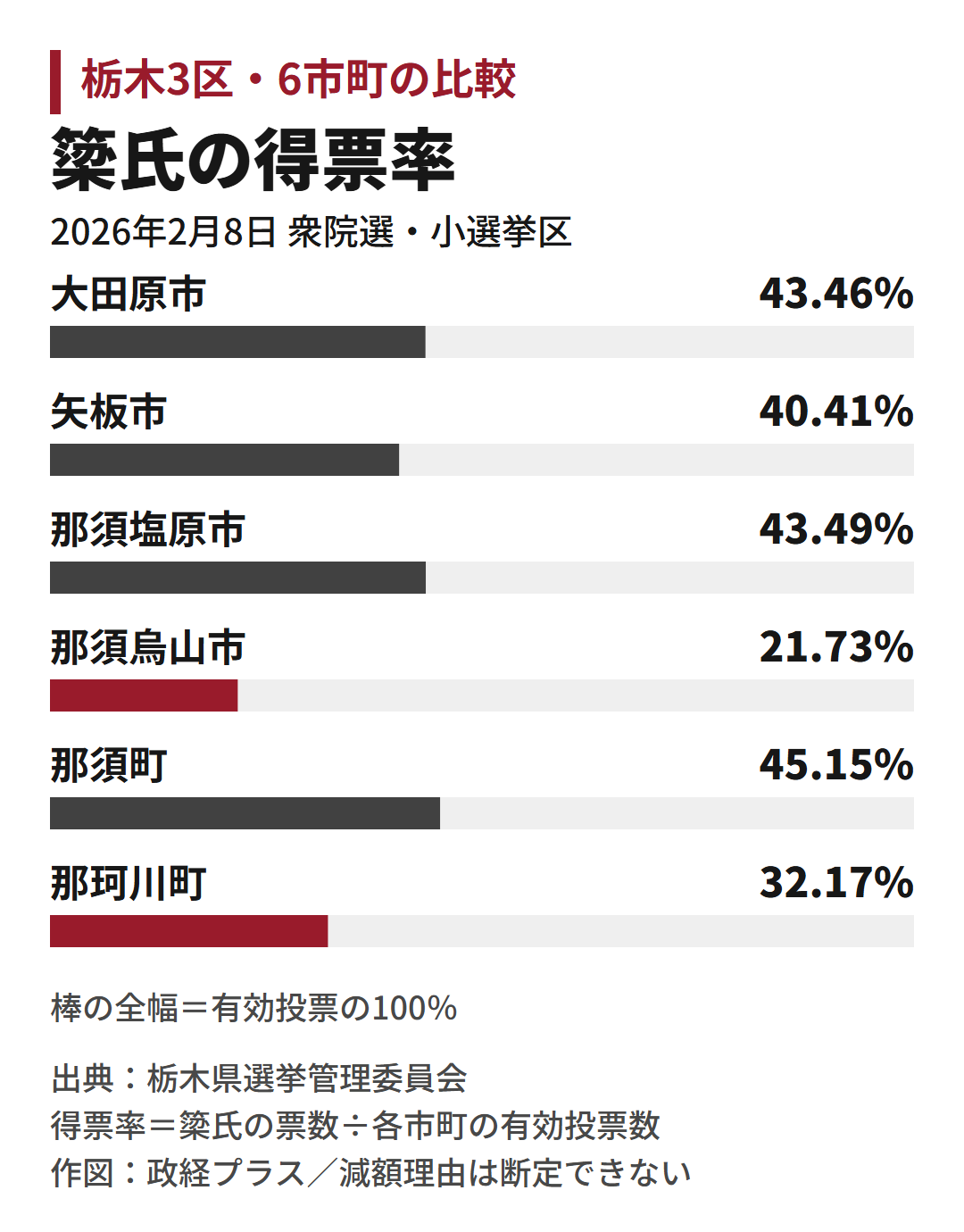 簗氏の市町別得票率。大田原市43.46%、矢板市40.41%、那須塩原市43.49%、那須烏山市21.73%、那須町45.15%、那珂川町32.17%。