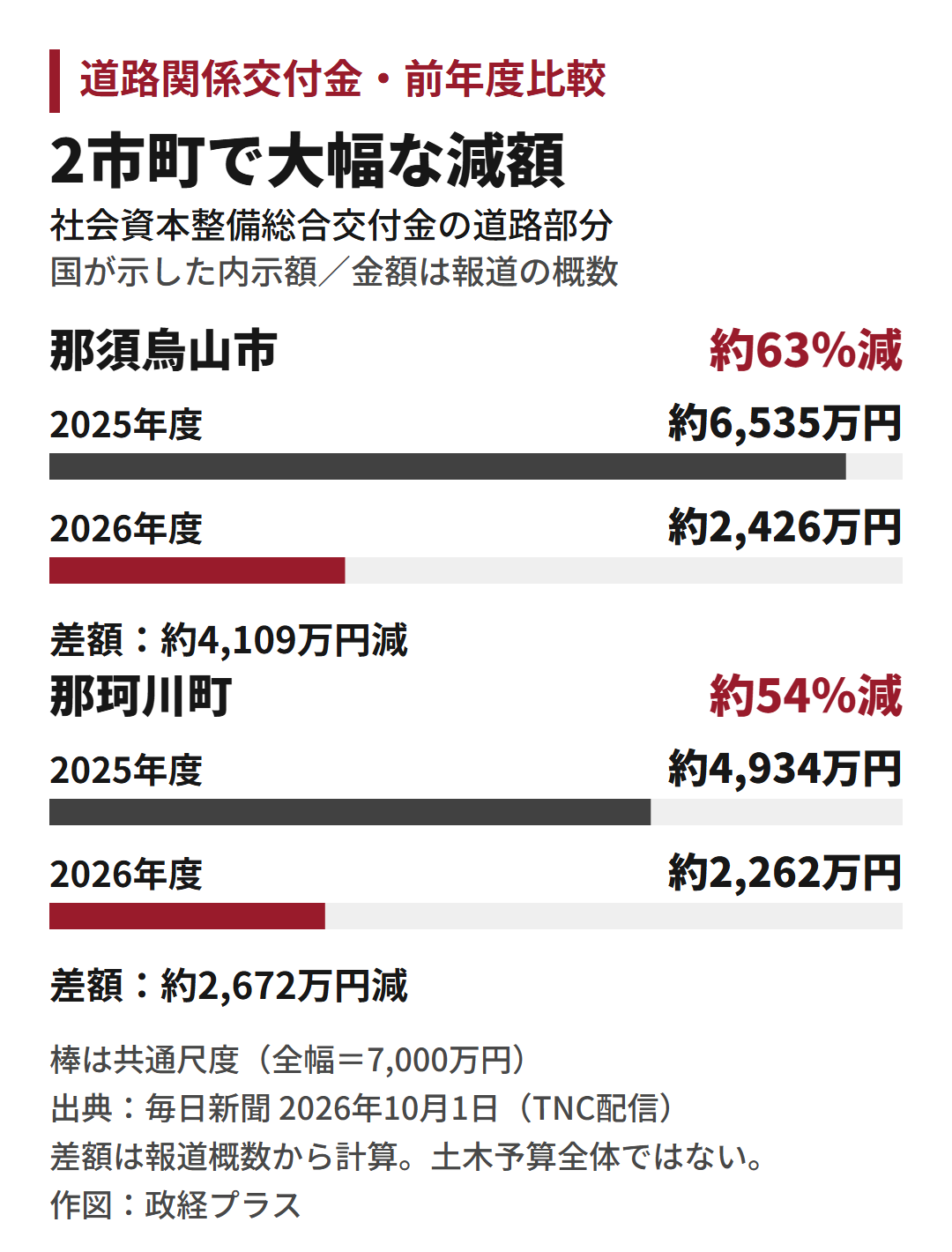 道路関係交付金の内示額。那須烏山市は2025年度約6535万円から2026年度約2426万円へ約63%減。那珂川町は約4934万円から約2262万円へ約54%減。