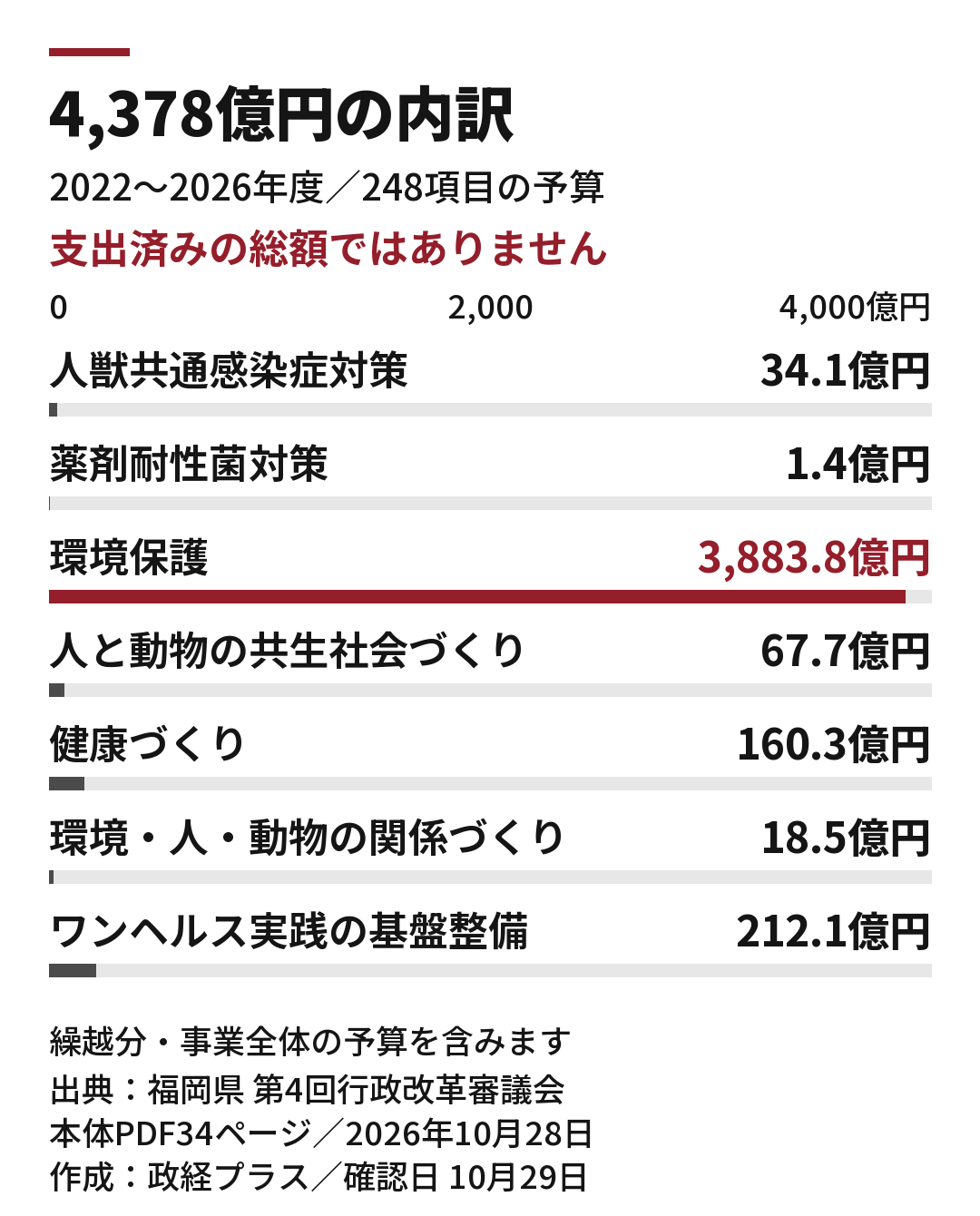 2022〜2026年度のワンヘルス関連予算内訳。環境保護3,883.8億円、88.7％。支出済みの総額ではない。