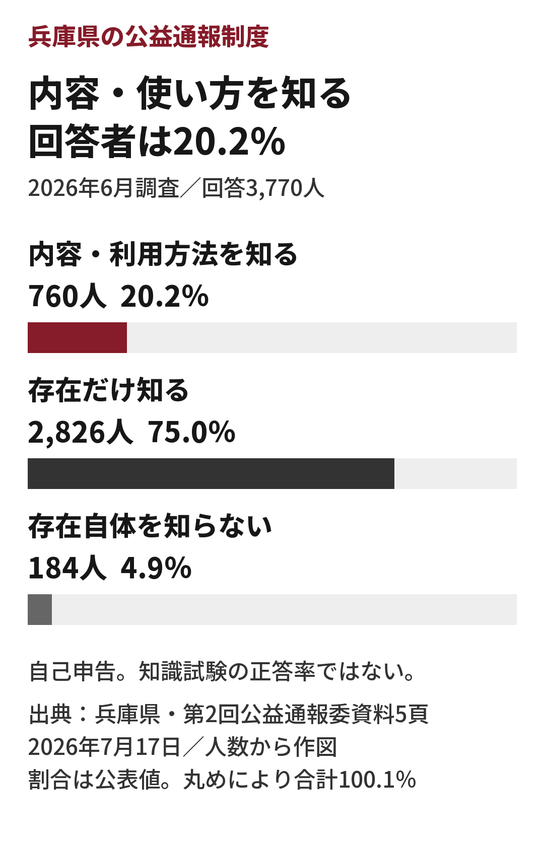 兵庫県職員アンケートの認知度。回答3,770人のうち、内容や利用方法を知る760人20.2％、存在だけ知る2,826人75.0％、存在自体を知らない184人4.9％。2026年6月実施。