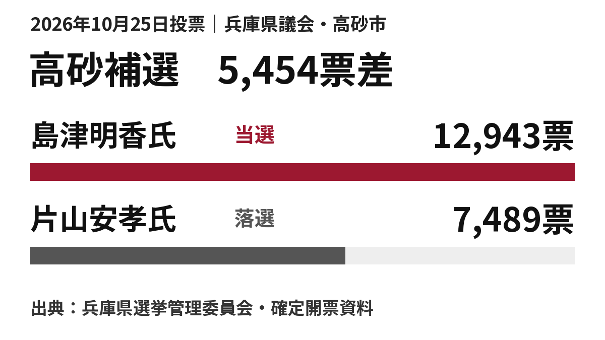 2026年10月25日投票の高砂補選。島津明香氏12,943票で当選、片山安孝氏7,489票で落選、差は5,454票。出典は兵庫県選管の確定開票資料。