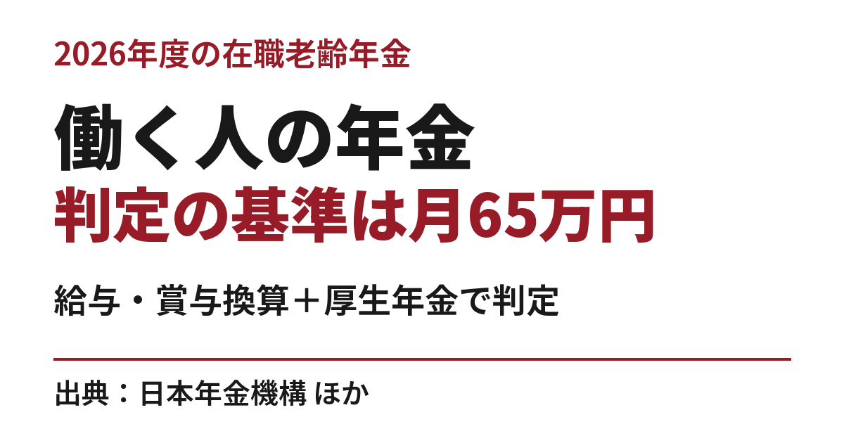 2026年度の在職老齢年金は、給与と賞与の月額換算に厚生年金の基本月額を足して月65万円で判定。