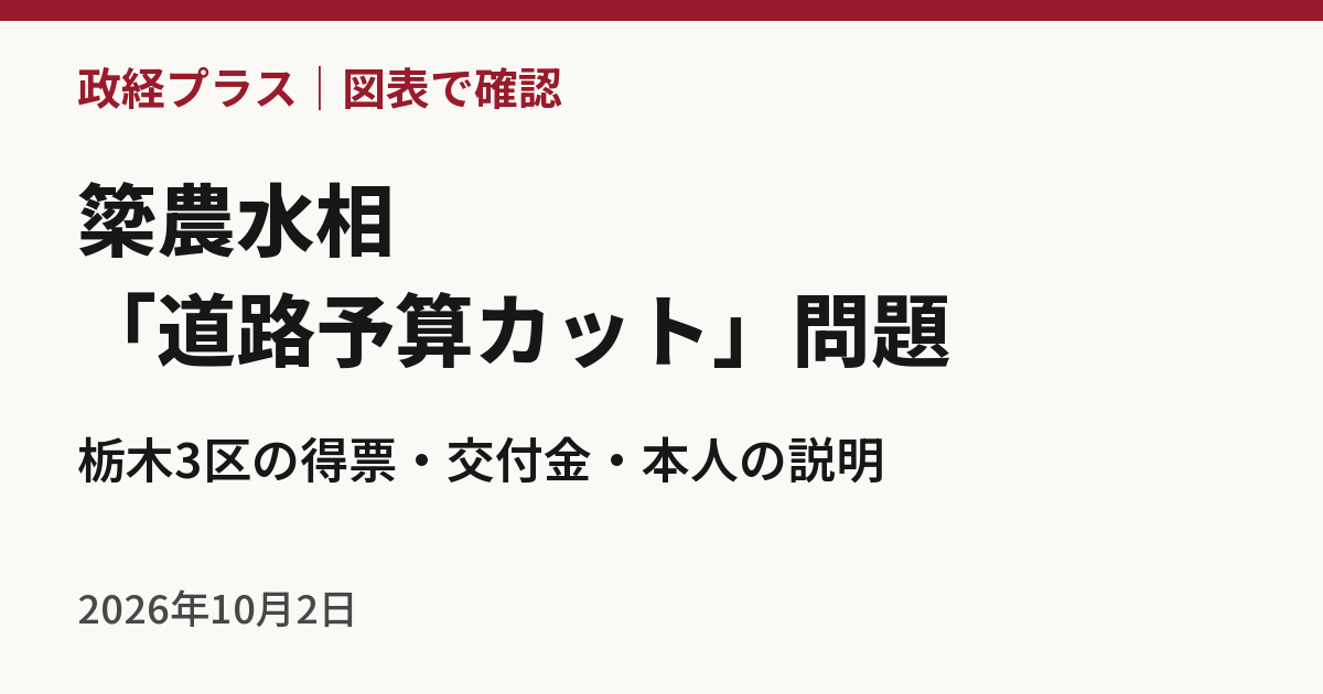 簗農水相「道路予算カット」問題。栃木3区の得票・交付金・本人の説明を図表で確認。
